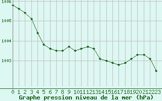 Courbe de la pression atmosphrique pour Hohrod (68)