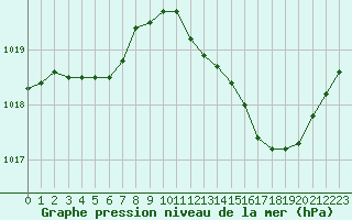 Courbe de la pression atmosphrique pour Mont-de-Marsan (40)