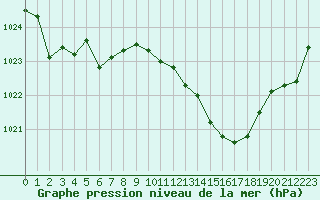 Courbe de la pression atmosphrique pour Rodez (12)