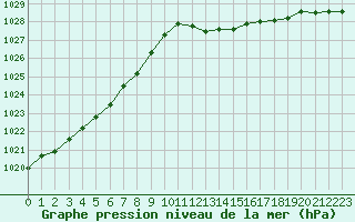 Courbe de la pression atmosphrique pour Laval (53)