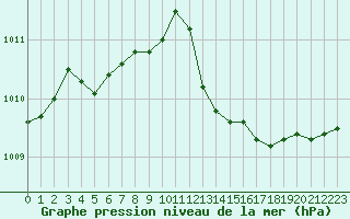 Courbe de la pression atmosphrique pour Istres (13)