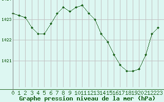 Courbe de la pression atmosphrique pour Biscarrosse (40)