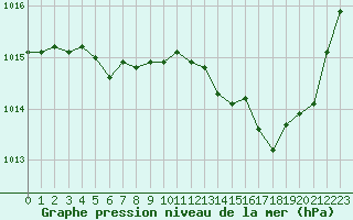 Courbe de la pression atmosphrique pour Bridel (Lu)