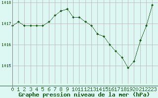 Courbe de la pression atmosphrique pour Paray-le-Monial - St-Yan (71)