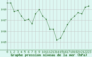 Courbe de la pression atmosphrique pour Bziers Cap d