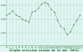 Courbe de la pression atmosphrique pour Sant Quint - La Boria (Esp)