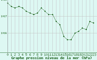 Courbe de la pression atmosphrique pour Figari (2A)