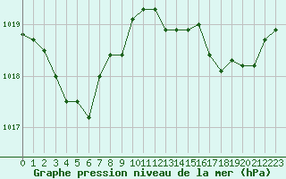 Courbe de la pression atmosphrique pour Vias (34)