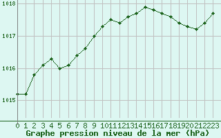 Courbe de la pression atmosphrique pour Cazaux (33)