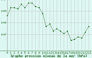 Courbe de la pression atmosphrique pour Selonnet (04)