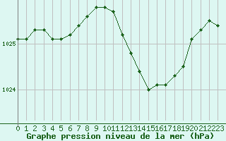 Courbe de la pression atmosphrique pour Lans-en-Vercors (38)