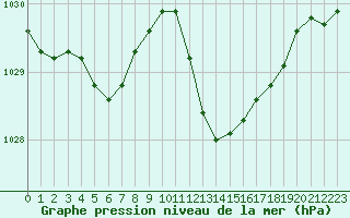 Courbe de la pression atmosphrique pour Lignerolles (03)