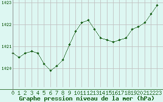 Courbe de la pression atmosphrique pour Pointe de Socoa (64)