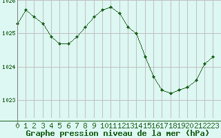 Courbe de la pression atmosphrique pour Hd-Bazouges (35)