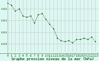 Courbe de la pression atmosphrique pour Rouen (76)