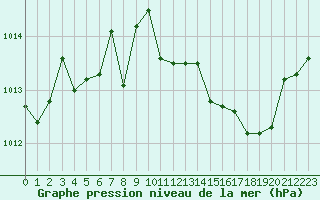 Courbe de la pression atmosphrique pour Voiron (38)