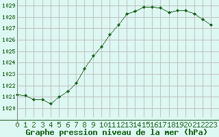 Courbe de la pression atmosphrique pour Dieppe (76)