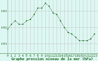 Courbe de la pression atmosphrique pour Saint-Igneuc (22)
