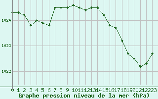 Courbe de la pression atmosphrique pour Lorient (56)