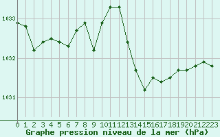 Courbe de la pression atmosphrique pour Pointe de Socoa (64)