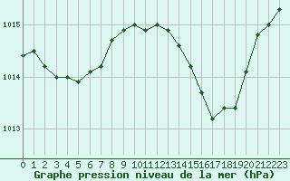 Courbe de la pression atmosphrique pour Cap Corse (2B)