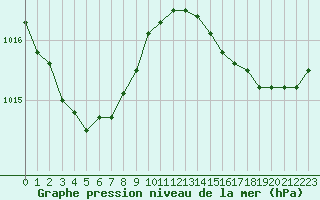 Courbe de la pression atmosphrique pour Cerisiers (89)