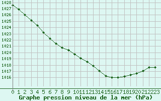 Courbe de la pression atmosphrique pour Trgueux (22)