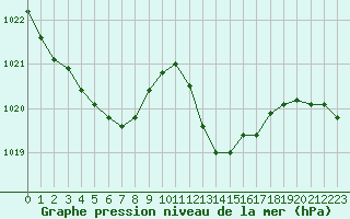 Courbe de la pression atmosphrique pour Thoiras (30)