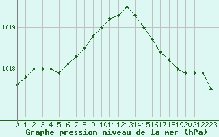 Courbe de la pression atmosphrique pour Biscarrosse (40)