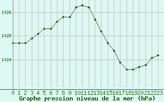 Courbe de la pression atmosphrique pour Gros-Rderching (57)