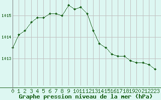 Courbe de la pression atmosphrique pour Langres (52) 