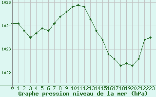 Courbe de la pression atmosphrique pour Orlans (45)