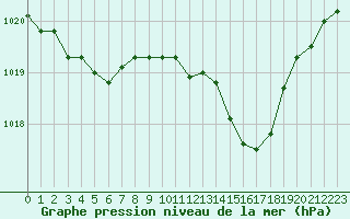 Courbe de la pression atmosphrique pour Lignerolles (03)