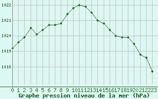 Courbe de la pression atmosphrique pour Saint-Brieuc (22)