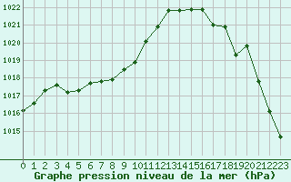 Courbe de la pression atmosphrique pour Ploumanac