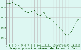 Courbe de la pression atmosphrique pour Orlans (45)