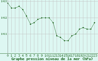 Courbe de la pression atmosphrique pour Langres (52) 