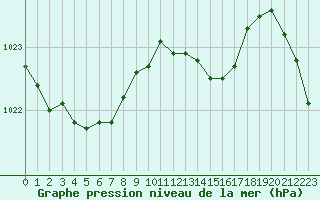 Courbe de la pression atmosphrique pour Bellefontaine (88)