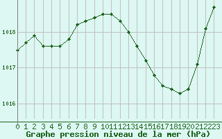 Courbe de la pression atmosphrique pour Auch (32)