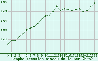 Courbe de la pression atmosphrique pour Brest (29)