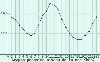 Courbe de la pression atmosphrique pour Saint-Brevin (44)