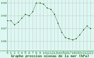Courbe de la pression atmosphrique pour Pertuis - Grand Cros (84)
