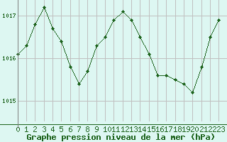 Courbe de la pression atmosphrique pour Istres (13)