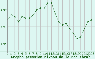 Courbe de la pression atmosphrique pour Nmes - Garons (30)