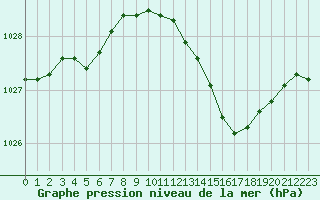 Courbe de la pression atmosphrique pour Six-Fours (83)
