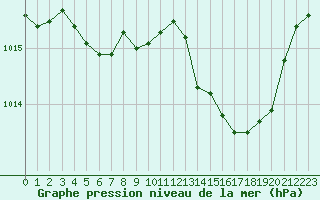 Courbe de la pression atmosphrique pour Saint-Philbert-sur-Risle (27)