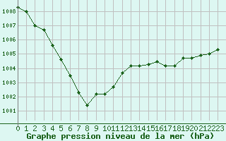 Courbe de la pression atmosphrique pour Dinard (35)