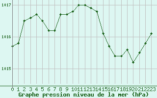 Courbe de la pression atmosphrique pour Les Pennes-Mirabeau (13)