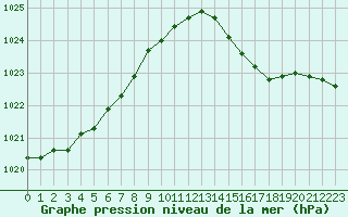 Courbe de la pression atmosphrique pour Variscourt (02)