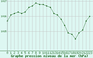 Courbe de la pression atmosphrique pour Dole-Tavaux (39)